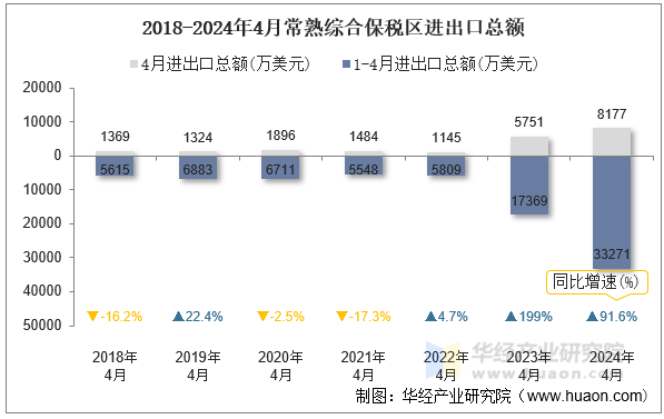 2018-2024年4月常熟综合保税区进出口总额