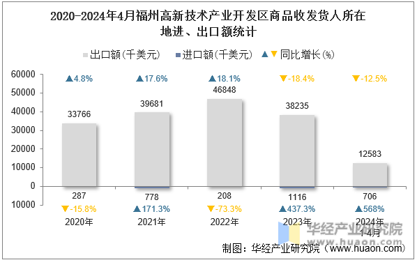 2020-2024年4月福州高新技术产业开发区商品收发货人所在地进、出口额统计