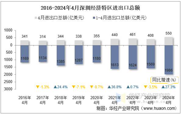 2016-2024年4月深圳经济特区进出口总额