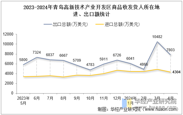 2023-2024年青岛高新技术产业开发区商品收发货人所在地进、出口额统计
