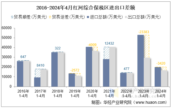 2016-2024年4月红河综合保税区进出口差额