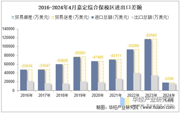 2016-2024年4月嘉定综合保税区进出口差额