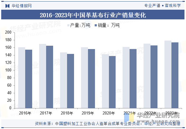 2016-2023年中国革基布行业产销量变化