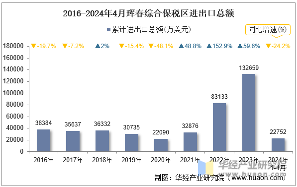2016-2024年4月珲春综合保税区进出口总额