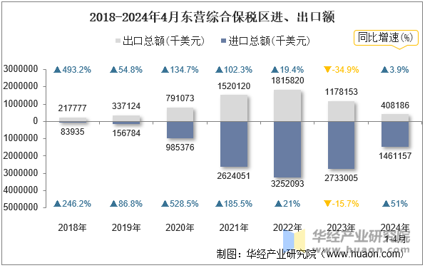 2018-2024年4月东营综合保税区进、出口额