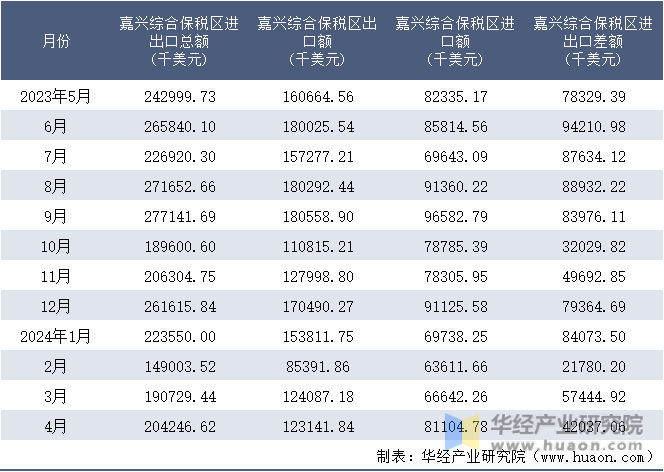 2023-2024年4月嘉兴综合保税区进出口额月度情况统计表