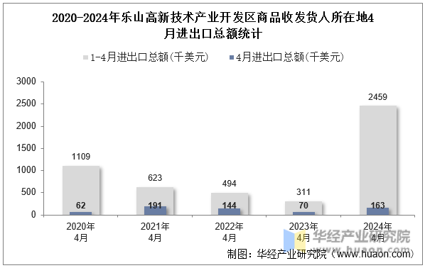 2020-2024年乐山高新技术产业开发区商品收发货人所在地4月进出口总额统计
