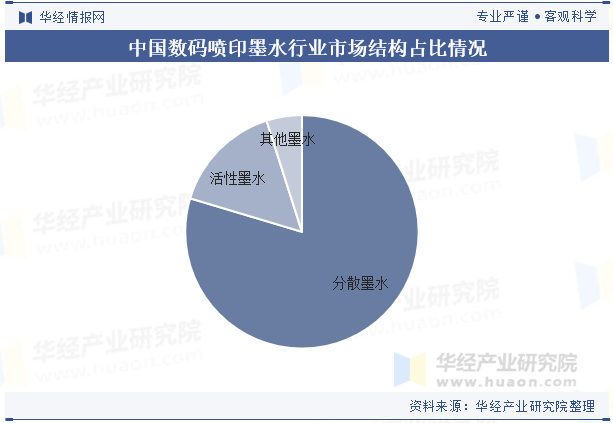 中国数码喷印墨水行业市场结构占比情况