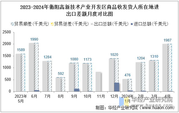 2023-2024年衡阳高新技术产业开发区商品收发货人所在地进出口差额月度对比图