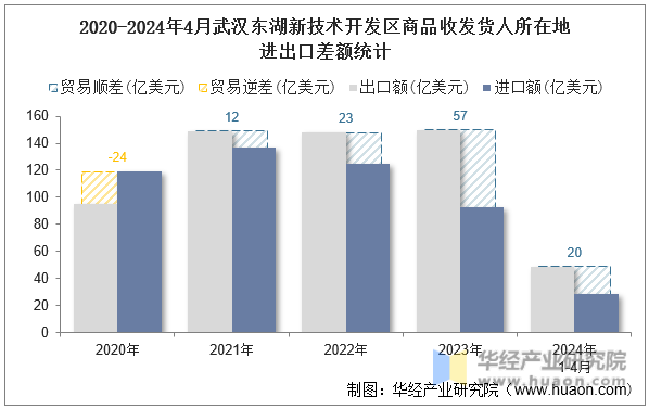 2020-2024年4月武汉东湖新技术开发区商品收发货人所在地进出口差额统计