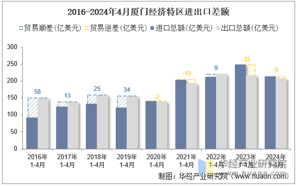 2016-2024年4月厦门经济特区进出口差额