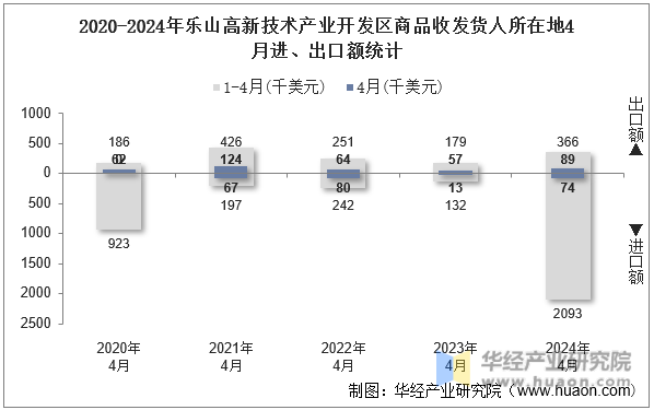 2020-2024年乐山高新技术产业开发区商品收发货人所在地4月进、出口额统计
