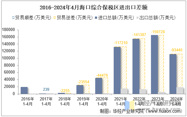 2016-2024年4月海口综合保税区进出口差额