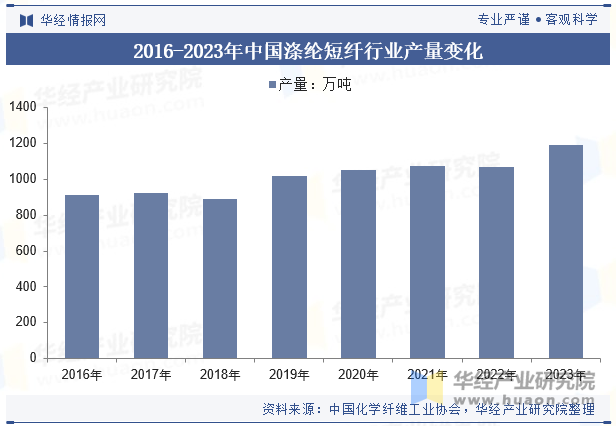 2016-2023年中国涤纶短纤行业产量变化