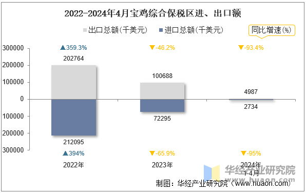 2022-2024年4月宝鸡综合保税区进、出口额