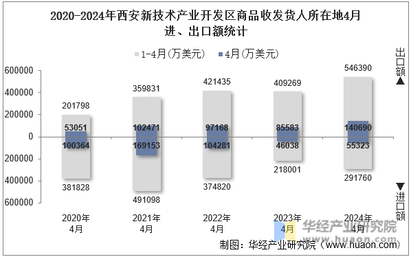 2020-2024年西安新技术产业开发区商品收发货人所在地4月进、出口额统计