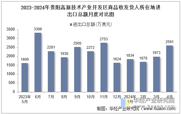 2023-2024年贵阳高新技术产业开发区商品收发货人所在地进出口总额月度对比图