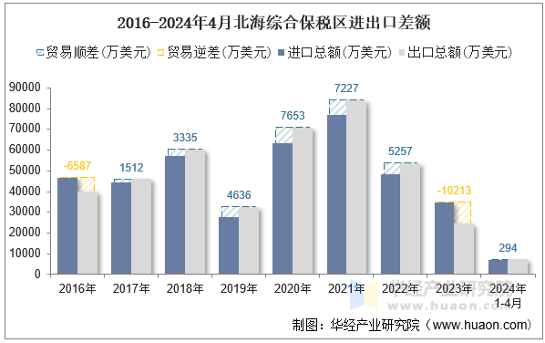 2016-2024年4月北海综合保税区进出口差额