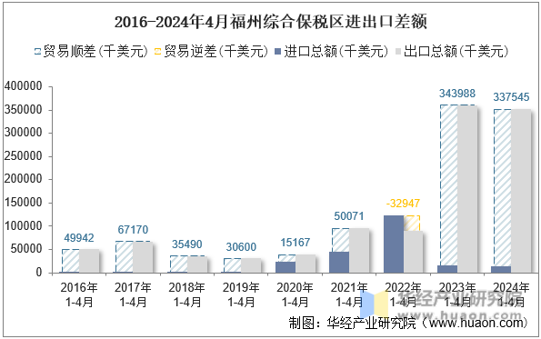 2016-2024年4月福州综合保税区进出口差额