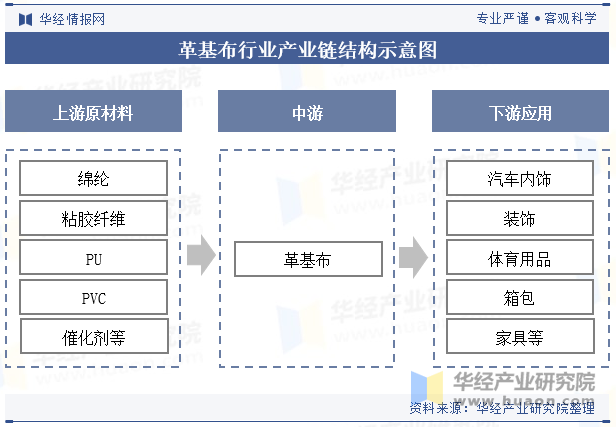 革基布行业产业链结构示意图