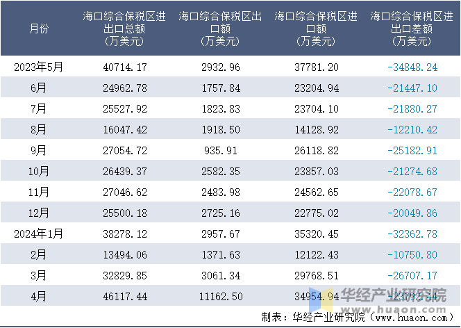 2023-2024年4月海口综合保税区进出口额月度情况统计表