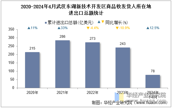 2020-2024年4月武汉东湖新技术开发区商品收发货人所在地进出口总额统计