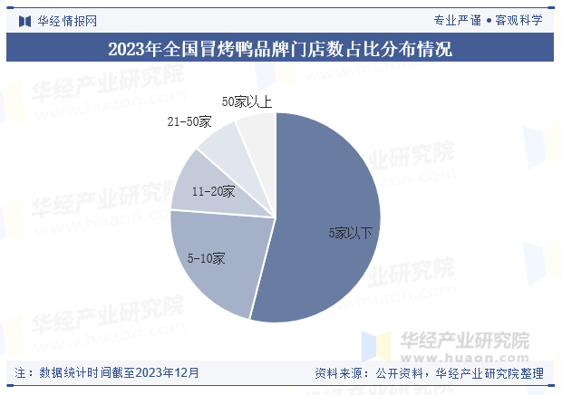 2023年全国冒烤鸭品牌门店数占比分布情况