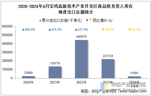 2020-2024年4月宝鸡高新技术产业开发区商品收发货人所在地进出口总额统计