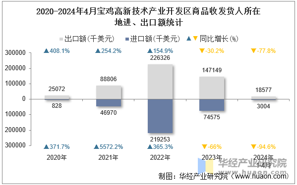 2020-2024年4月宝鸡高新技术产业开发区商品收发货人所在地进、出口额统计