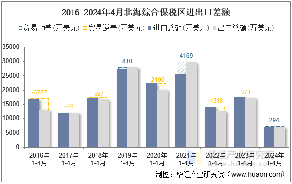 2016-2024年4月北海综合保税区进出口差额