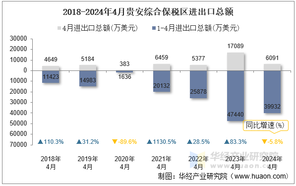 2018-2024年4月贵安综合保税区进出口总额