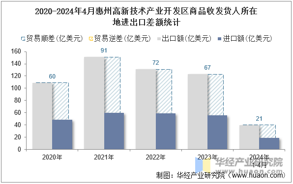 2020-2024年4月惠州高新技术产业开发区商品收发货人所在地进出口差额统计