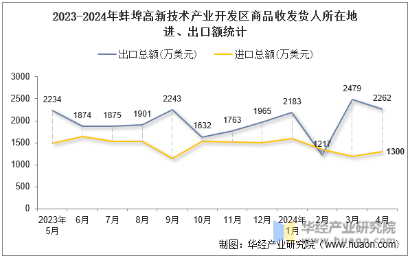 2023-2024年蚌埠高新技术产业开发区商品收发货人所在地进、出口额统计