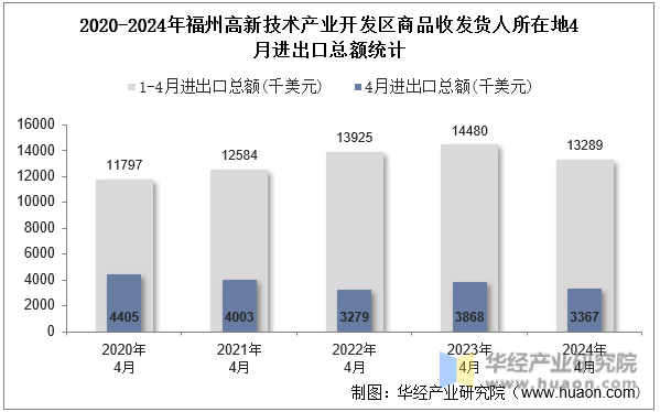 2020-2024年福州高新技术产业开发区商品收发货人所在地4月进出口总额统计