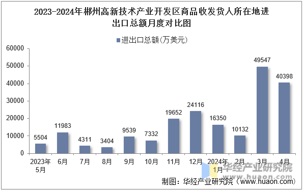 2023-2024年郴州高新技术产业开发区商品收发货人所在地进出口总额月度对比图