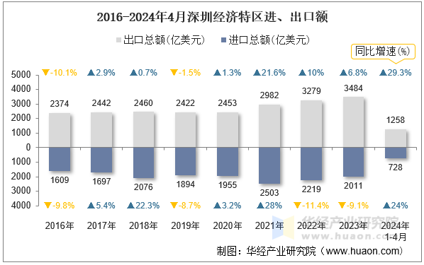 2016-2024年4月深圳经济特区进、出口额