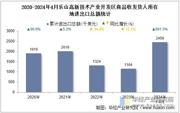 2020-2024年4月乐山高新技术产业开发区商品收发货人所在地进出口总额统计