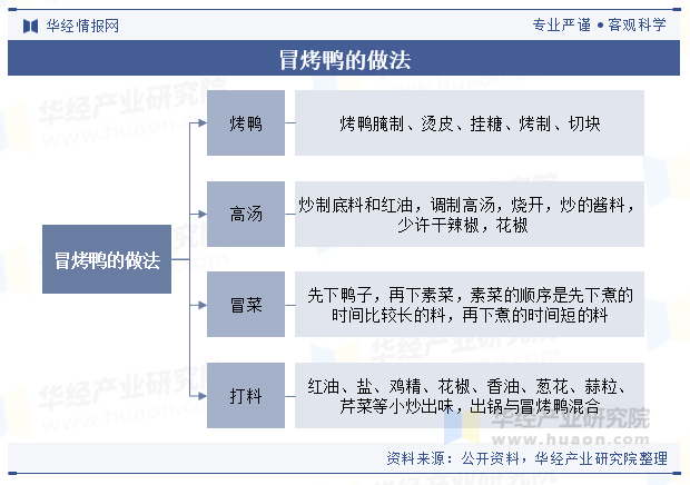 冒烤鸭的做法