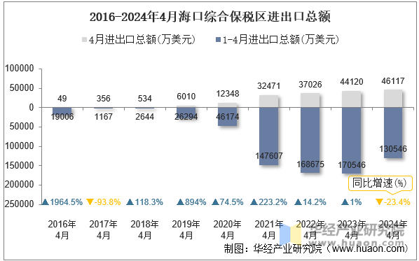 2016-2024年4月海口综合保税区进出口总额