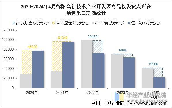 2020-2024年4月绵阳高新技术产业开发区商品收发货人所在地进出口差额统计