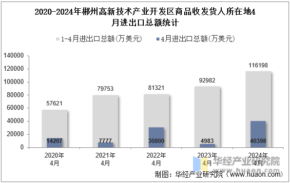 2020-2024年郴州高新技术产业开发区商品收发货人所在地4月进出口总额统计