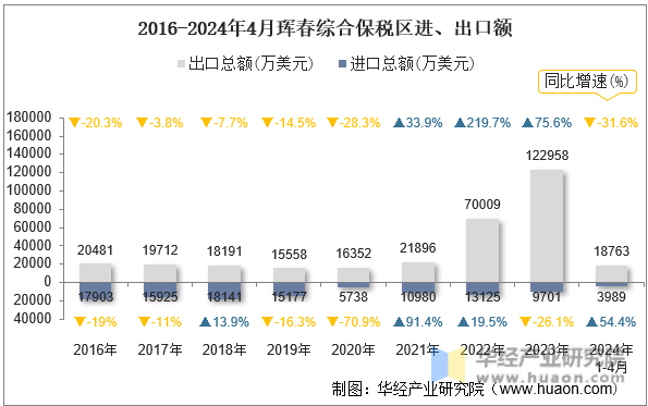2016-2024年4月珲春综合保税区进、出口额