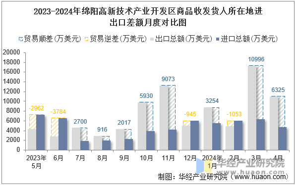 2023-2024年绵阳高新技术产业开发区商品收发货人所在地进出口差额月度对比图