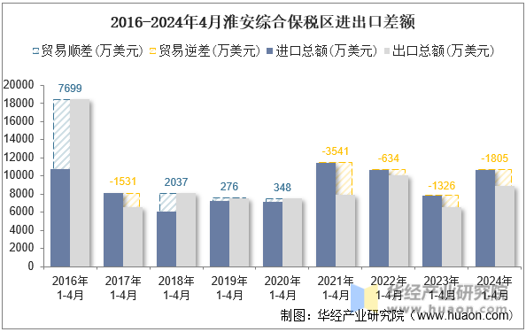 2016-2024年4月淮安综合保税区进出口差额