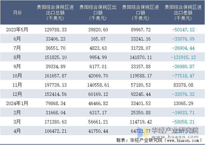 2023-2024年4月贵阳综合保税区进出口额月度情况统计表