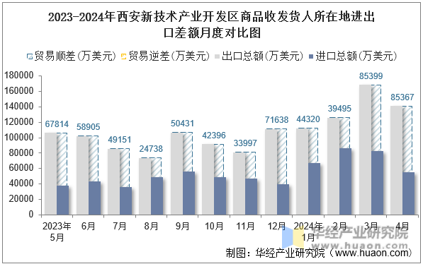 2023-2024年西安新技术产业开发区商品收发货人所在地进出口差额月度对比图