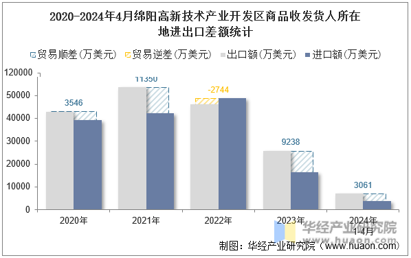 2020-2024年4月南宁高新技术产业开发区商品收发货人所在地进出口差额统计