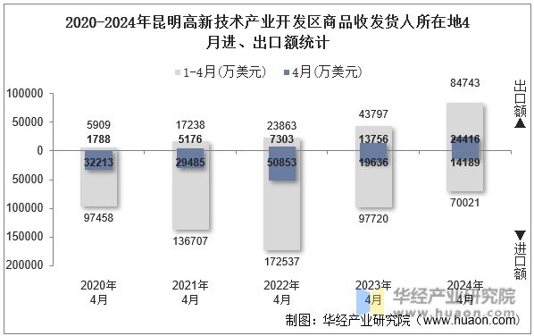 2020-2024年昆明高新技术产业开发区商品收发货人所在地4月进、出口额统计