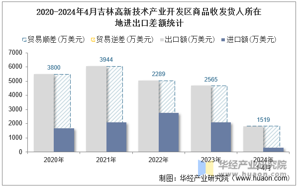 2020-2024年4月吉林高新技术产业开发区商品收发货人所在地进出口差额统计