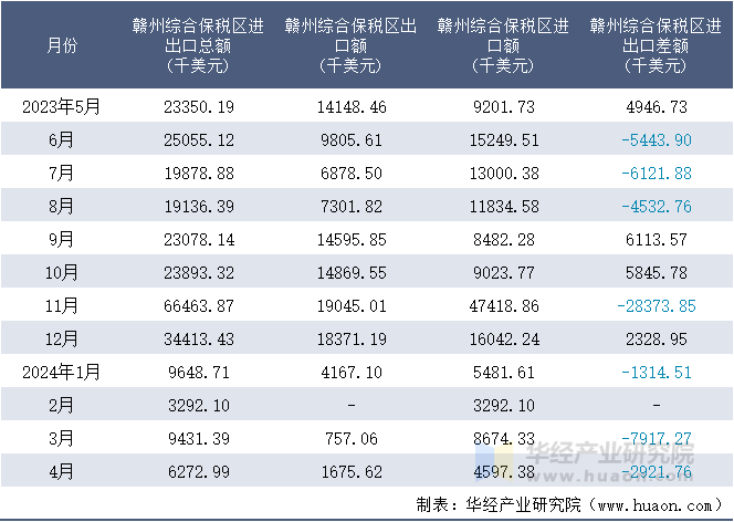 2023-2024年4月赣州综合保税区进出口额月度情况统计表
